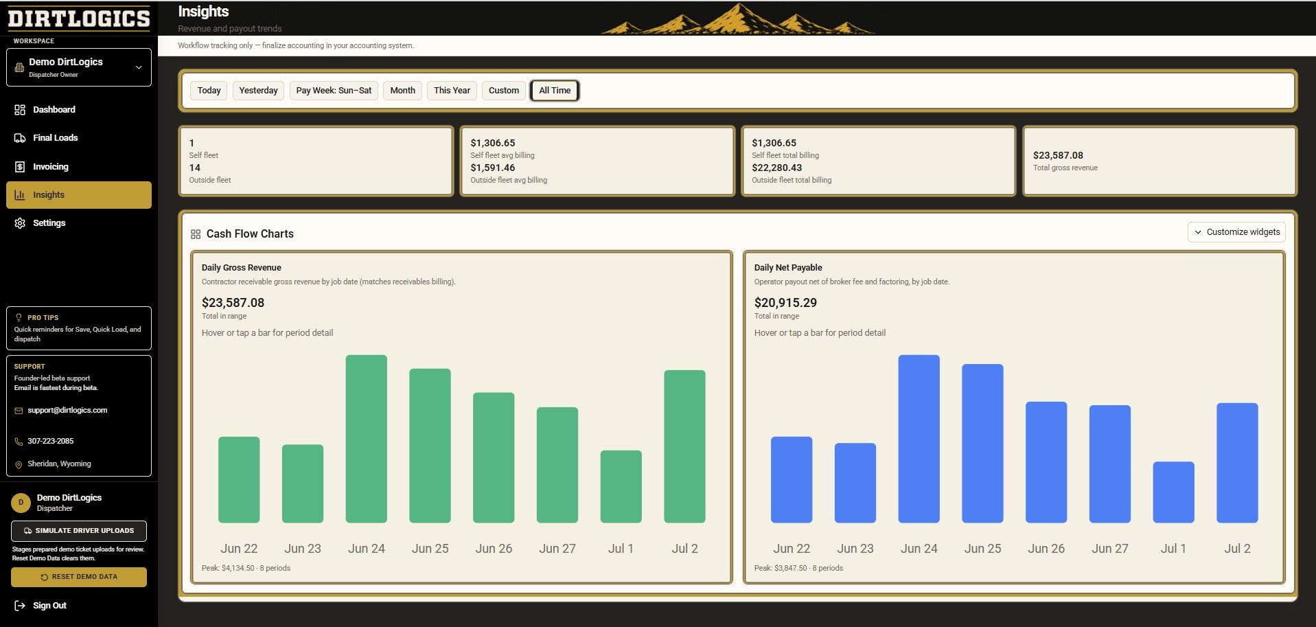 DirtLogics insights showing daily gross revenue and net payable trends